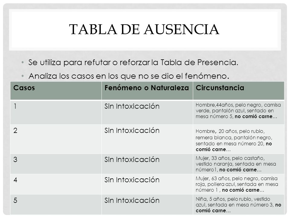 Tabla de ausencia Se utiliza para refutar o reforzar la Tabla de Presencia. Analiza los casos en los que no se dio el fenómeno.