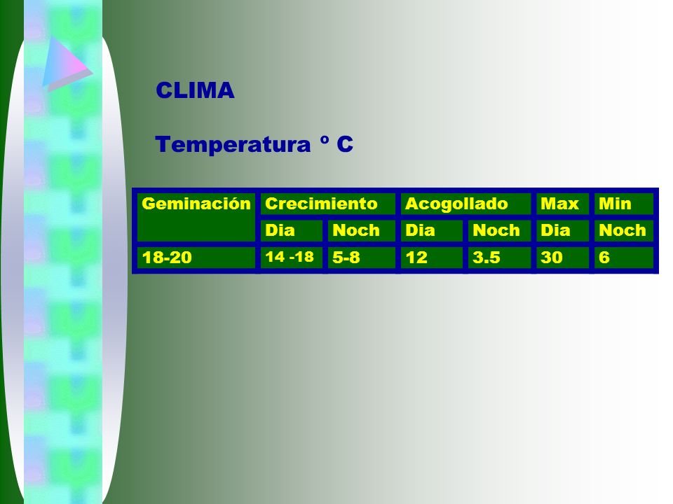 CLIMA Temperatura º C Geminación Crecimiento Acogollado Max Min Dia