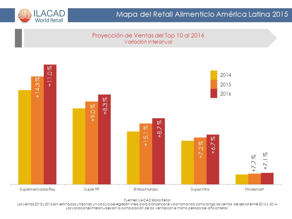 Proyección de Ventas del Top 10 al 2016 Variación Interanual