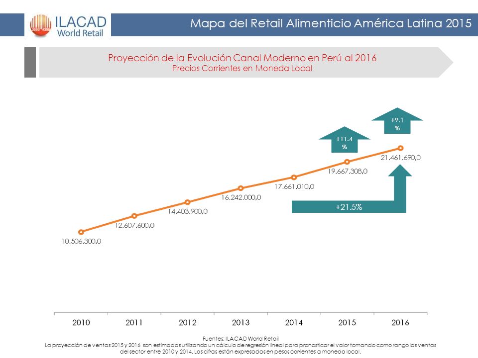 Proyección de la Evolución Canal Moderno en Perú al 2016 Precios Corrientes en Moneda Local