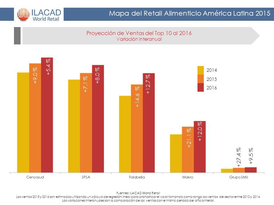 Proyección de Ventas del Top 10 al 2016 Variación Interanual