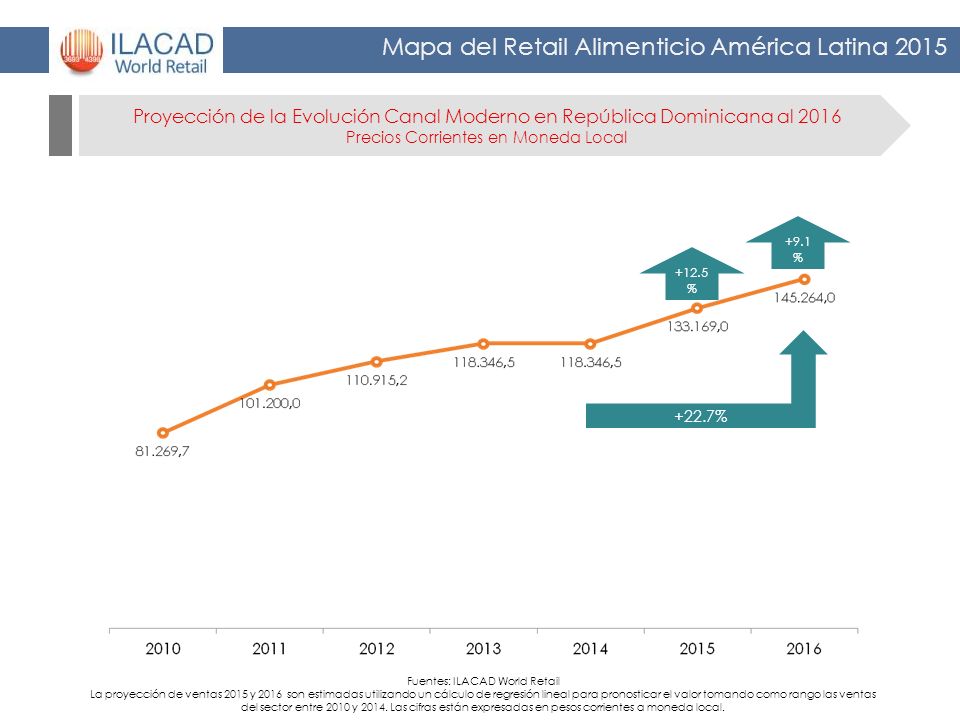 Proyección de la Evolución Canal Moderno en República Dominicana al 2016 Precios Corrientes en Moneda Local