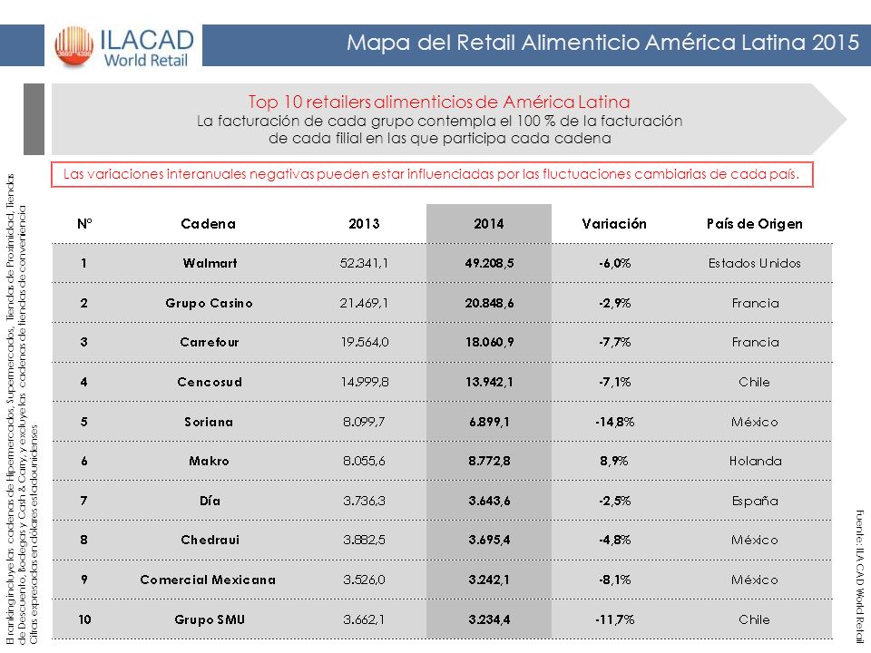 Top 10 retailers alimenticios de América Latina La facturación de cada grupo contempla el 100 % de la facturación de cada filial en las que participa cada cadena