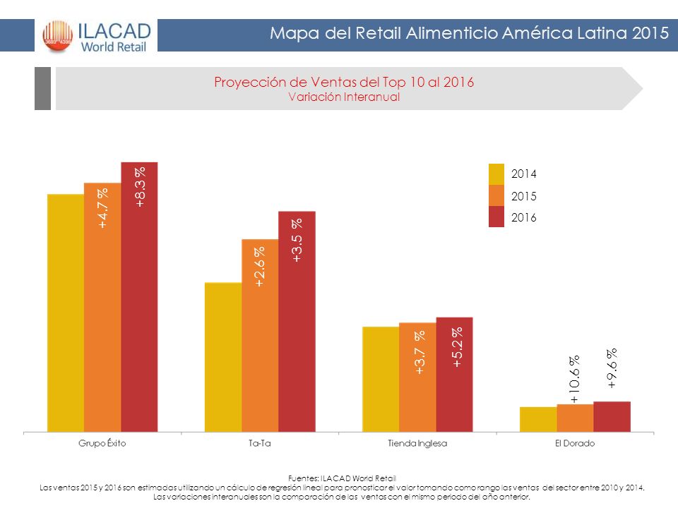 Proyección de Ventas del Top 10 al 2016 Variación Interanual