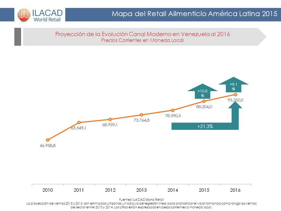Proyección de la Evolución Canal Moderno en Venezuela al 2016 Precios Corrientes en Moneda Local
