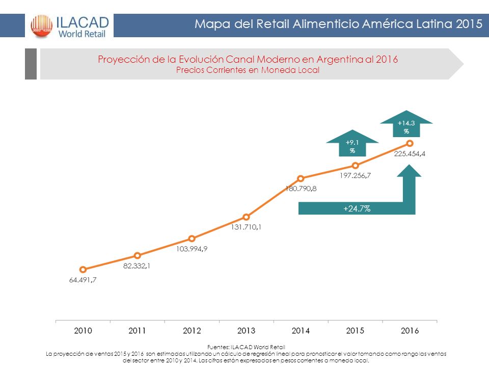 Proyección de la Evolución Canal Moderno en Argentina al 2016 Precios Corrientes en Moneda Local