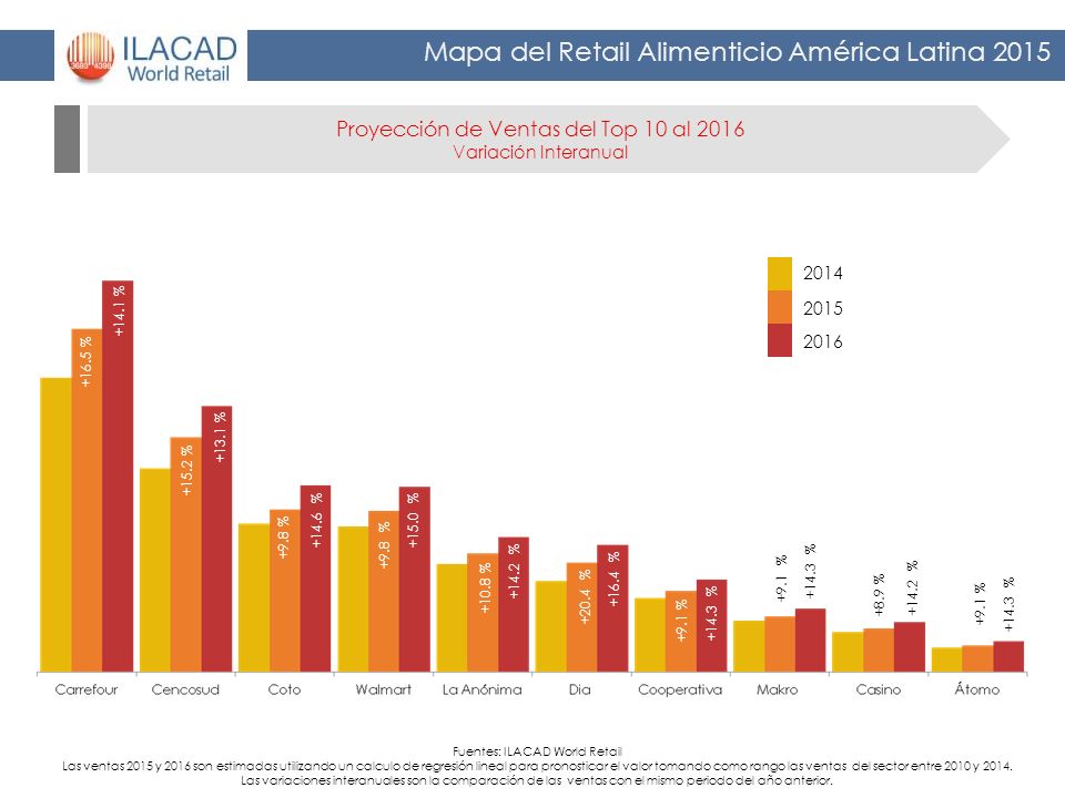 Proyección de Ventas del Top 10 al 2016 Variación Interanual