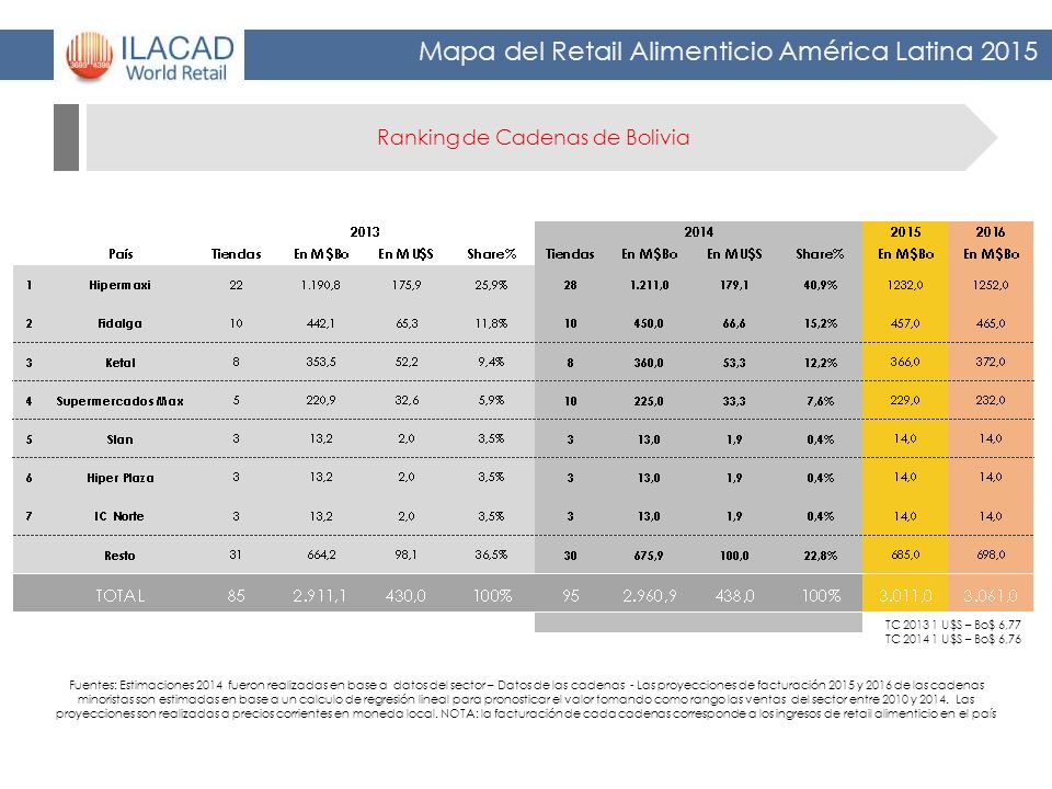 Ranking de Cadenas de Bolivia
