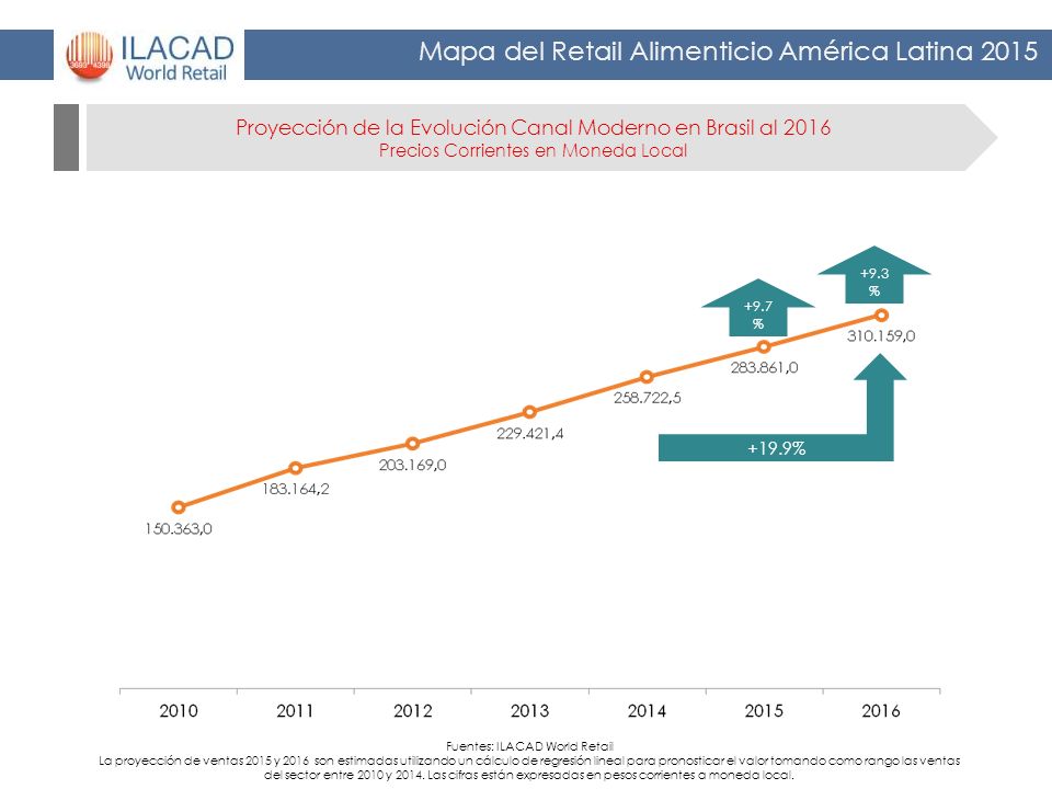 Proyección de la Evolución Canal Moderno en Brasil al 2016 Precios Corrientes en Moneda Local