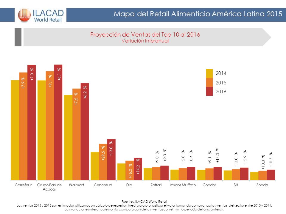 Proyección de Ventas del Top 10 al 2016 Variación Interanual