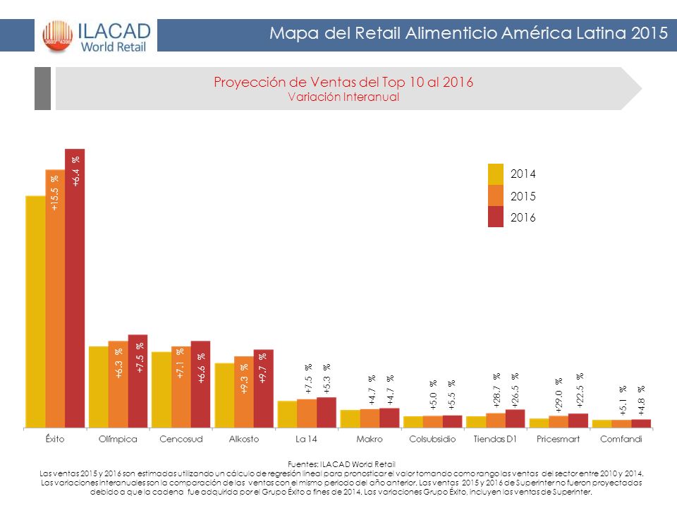 Proyección de Ventas del Top 10 al 2016 Variación Interanual