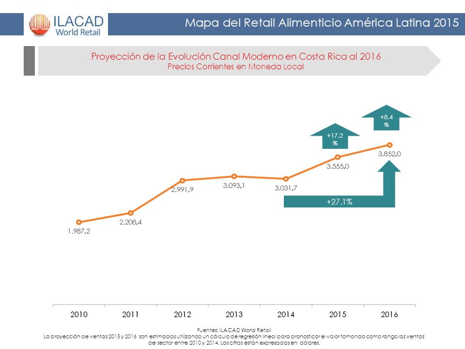 Proyección de la Evolución Canal Moderno en Costa Rica al 2016 Precios Corrientes en Moneda Local