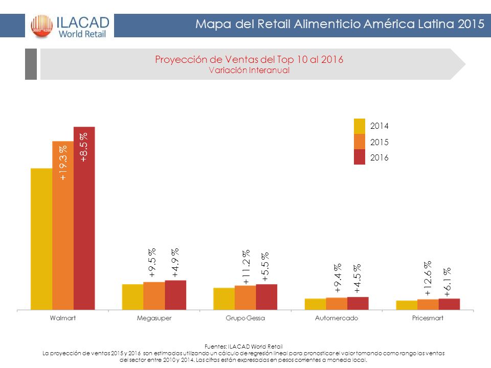Proyección de Ventas del Top 10 al 2016 Variación Interanual