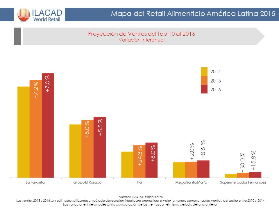 Proyección de Ventas del Top 10 al 2016 Variación Interanual