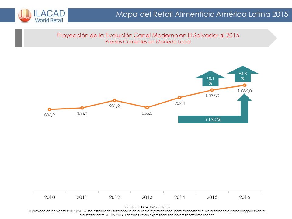 Proyección de la Evolución Canal Moderno en El Salvador al 2016 Precios Corrientes en Moneda Local