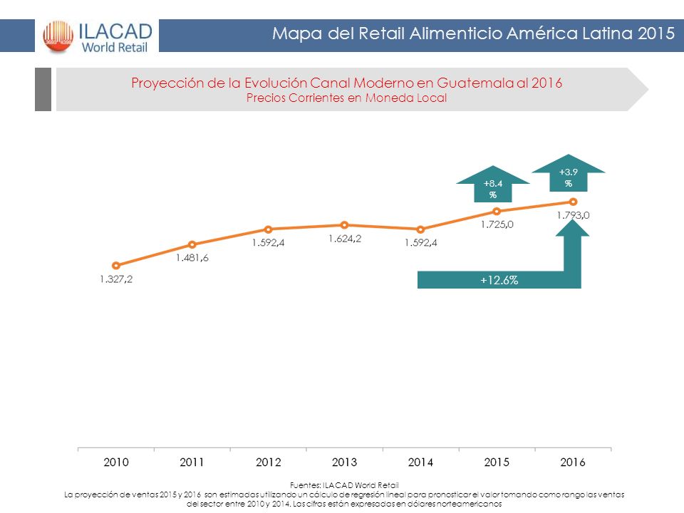 Proyección de la Evolución Canal Moderno en Guatemala al 2016 Precios Corrientes en Moneda Local