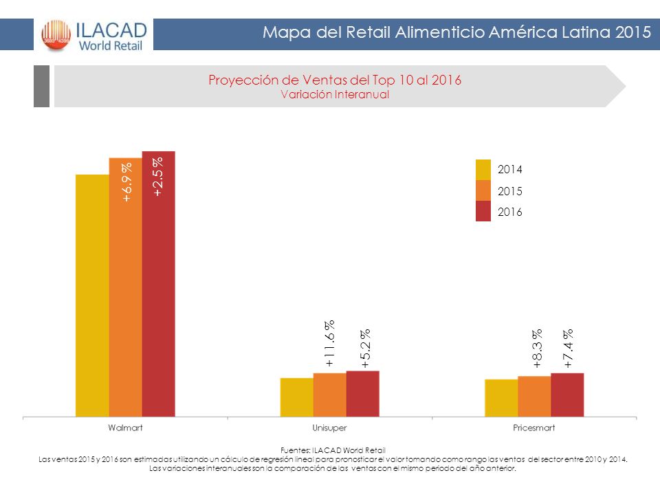 Proyección de Ventas del Top 10 al 2016 Variación Interanual