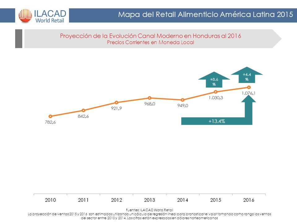 Proyección de la Evolución Canal Moderno en Honduras al 2016 Precios Corrientes en Moneda Local