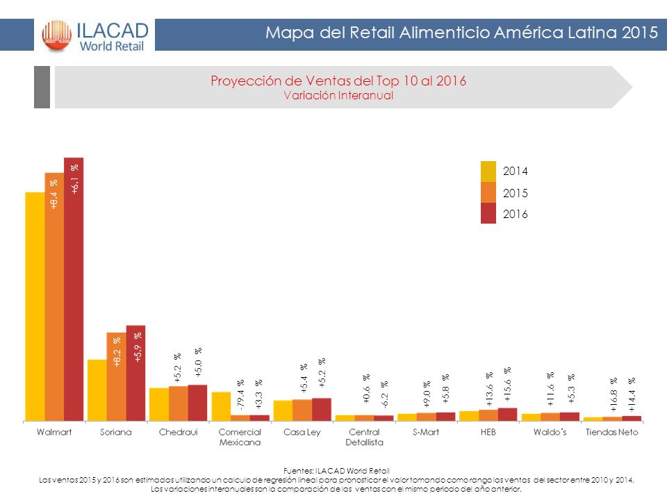 Proyección de Ventas del Top 10 al 2016 Variación Interanual