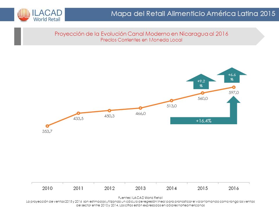 Proyección de la Evolución Canal Moderno en Nicaragua al 2016 Precios Corrientes en Moneda Local