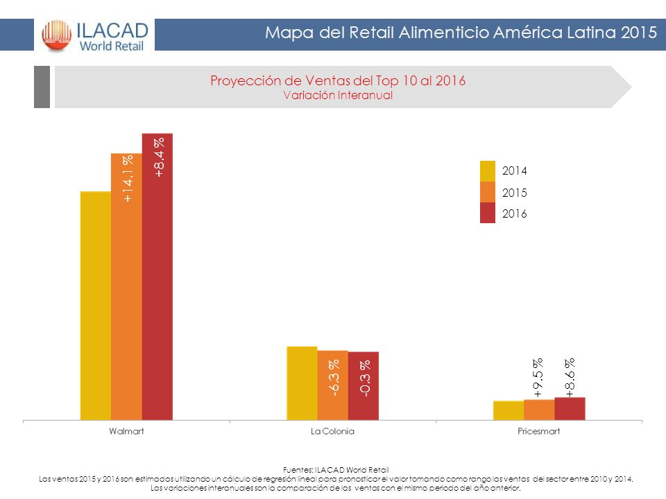 Proyección de Ventas del Top 10 al 2016 Variación Interanual