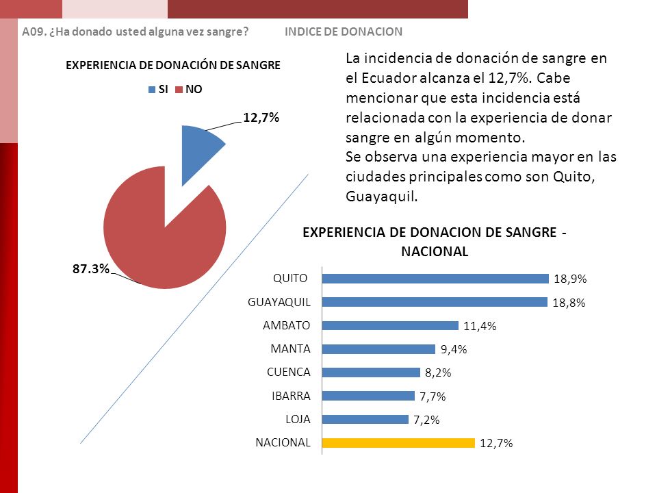 A09. ¿Ha donado usted alguna vez sangre INDICE DE DONACION