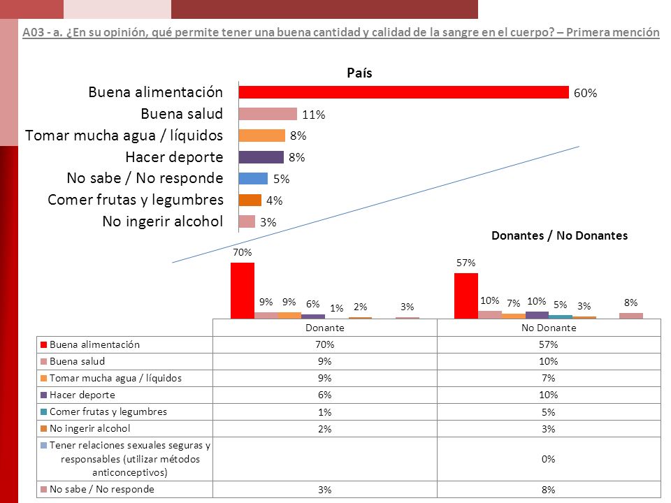 A03 - a. ¿En su opinión, qué permite tener una buena cantidad y calidad de la sangre en el cuerpo.