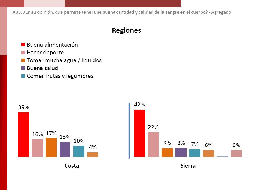 A03. ¿En su opinión, qué permite tener una buena cantidad y calidad de la sangre en el cuerpo.