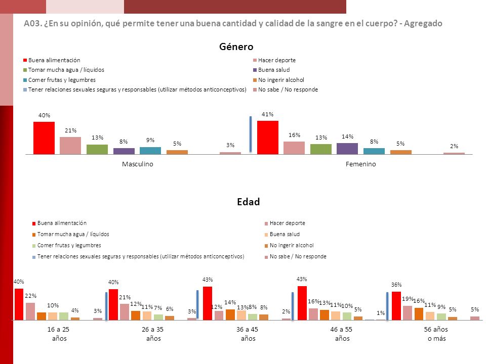 A03. ¿En su opinión, qué permite tener una buena cantidad y calidad de la sangre en el cuerpo.