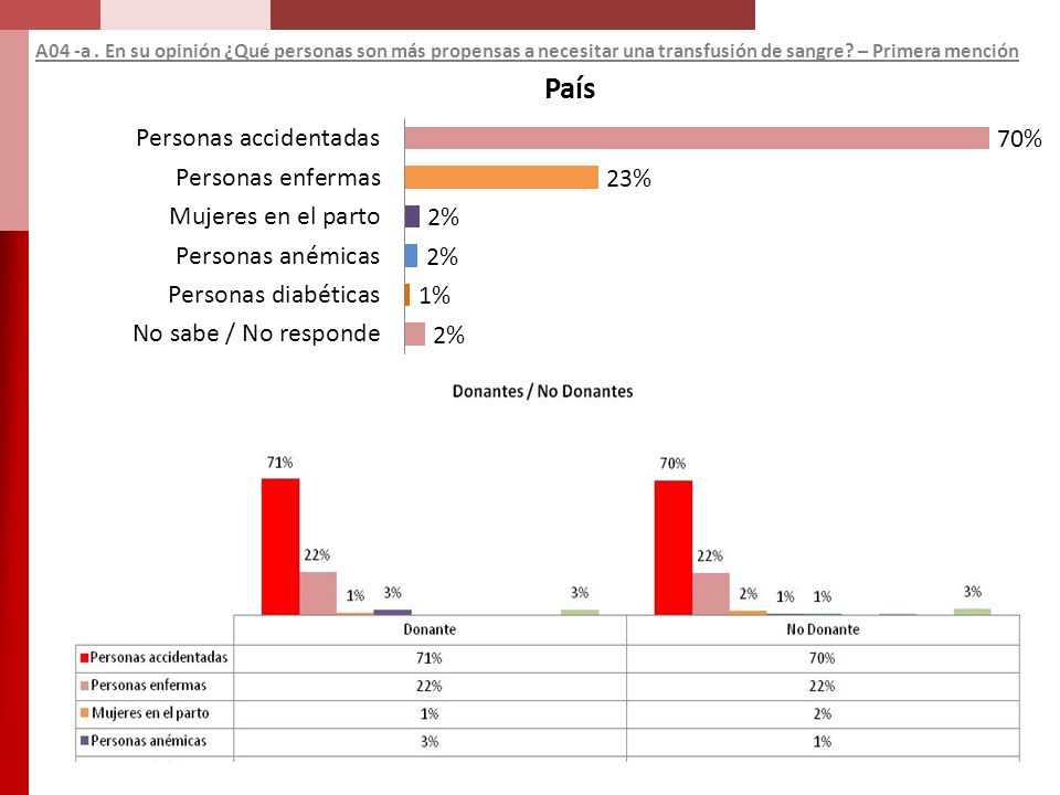 A04 -a . En su opinión ¿Qué personas son más propensas a necesitar una transfusión de sangre.