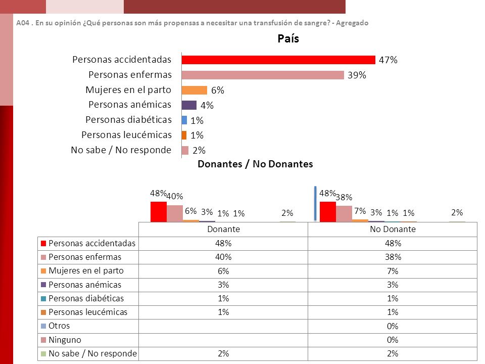 A04 . En su opinión ¿Qué personas son más propensas a necesitar una transfusión de sangre.