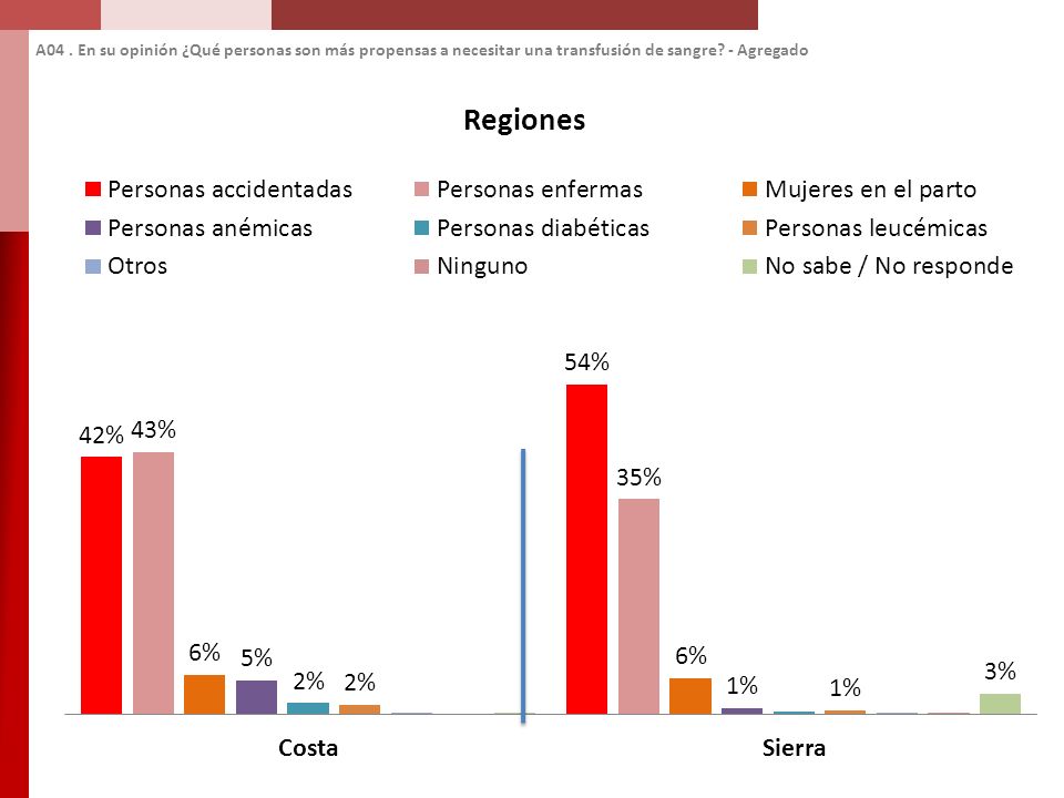 A04 . En su opinión ¿Qué personas son más propensas a necesitar una transfusión de sangre.
