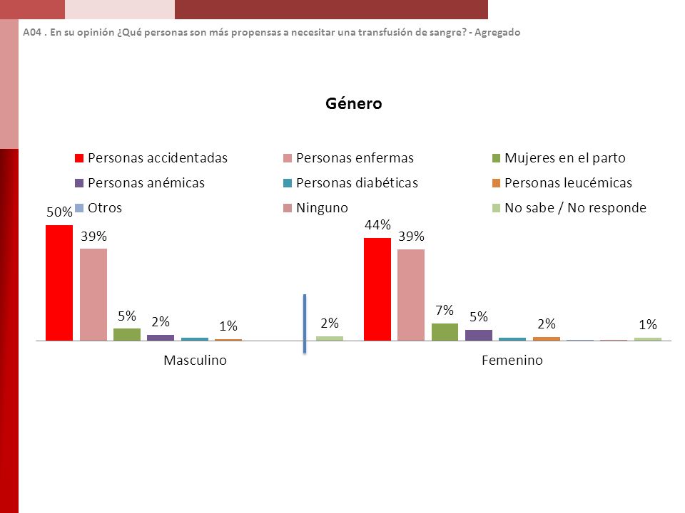 A04 . En su opinión ¿Qué personas son más propensas a necesitar una transfusión de sangre.