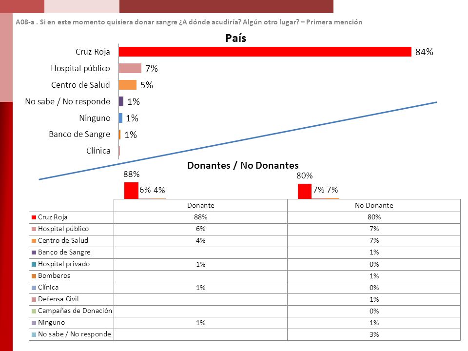 A08-a. Si en este momento quisiera donar sangre ¿A dónde acudiría