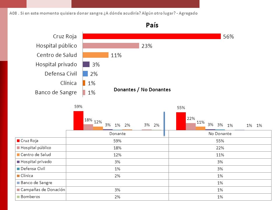 A08. Si en este momento quisiera donar sangre ¿A dónde acudiría