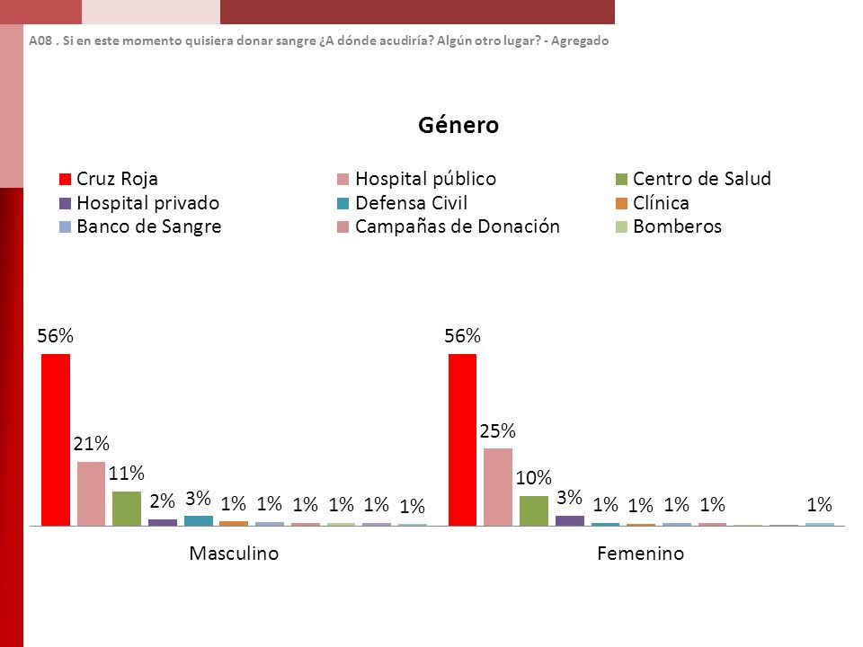 A08. Si en este momento quisiera donar sangre ¿A dónde acudiría