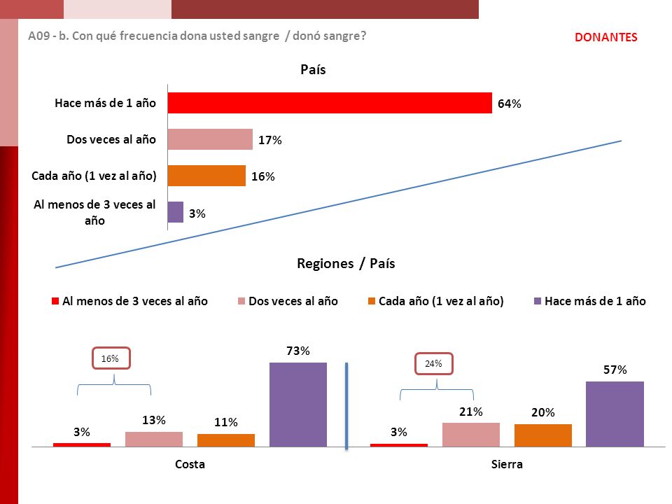 A09 - b. Con qué frecuencia dona usted sangre / donó sangre DONANTES