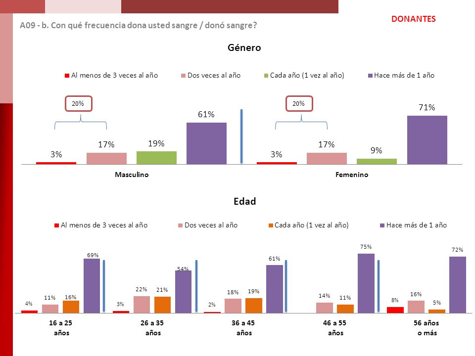 A09 - b. Con qué frecuencia dona usted sangre / donó sangre