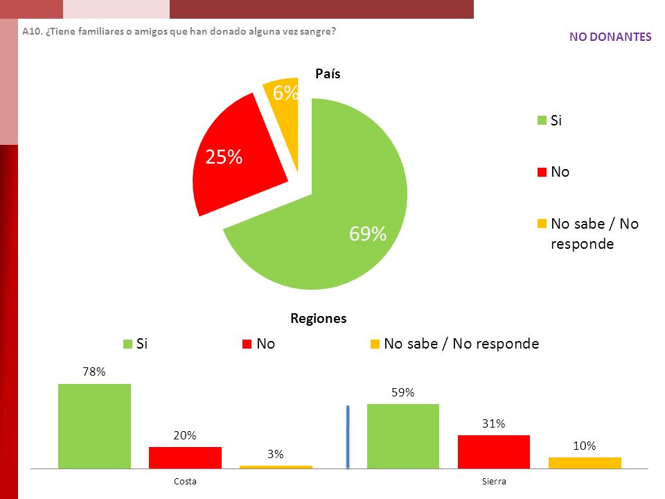 A10. ¿Tiene familiares o amigos que han donado alguna vez sangre