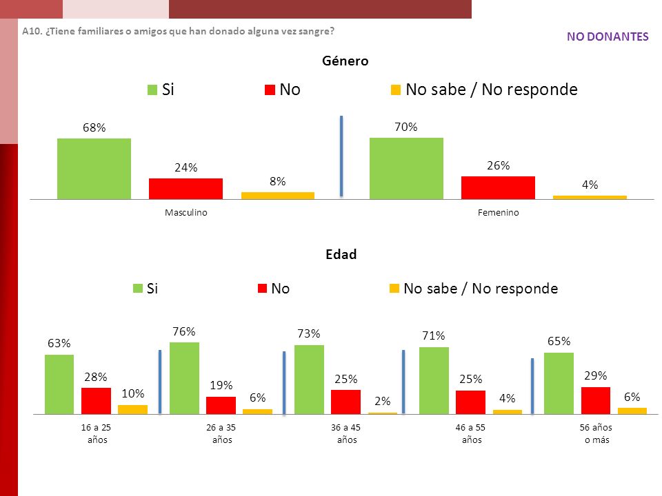 A10. ¿Tiene familiares o amigos que han donado alguna vez sangre