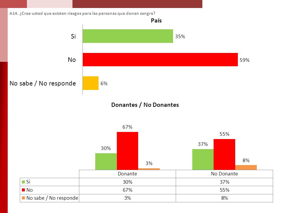 A14. ¿Cree usted que existen riesgos para las personas que donan sangre