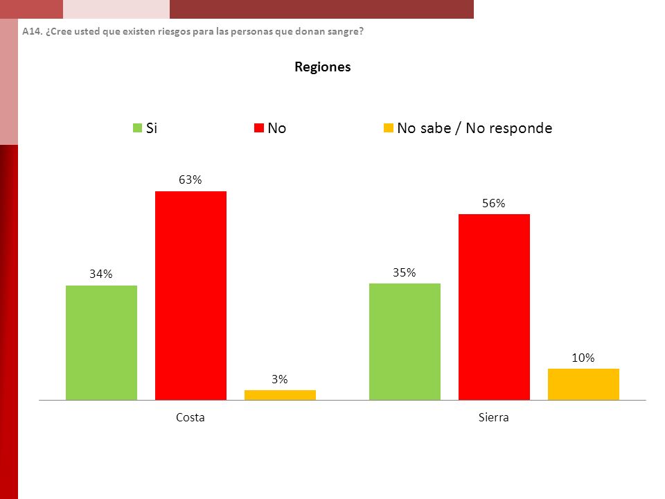 A14. ¿Cree usted que existen riesgos para las personas que donan sangre