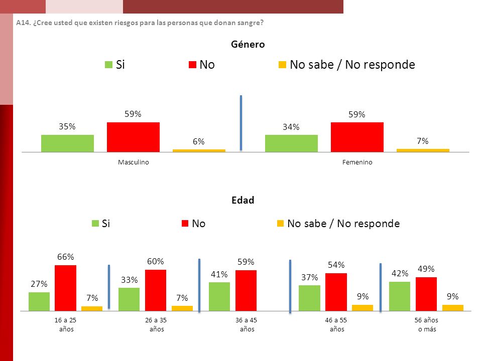 A14. ¿Cree usted que existen riesgos para las personas que donan sangre
