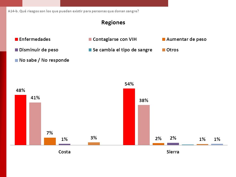 A14-b. Qué riesgos son los que pueden existir para personas que donan sangre
