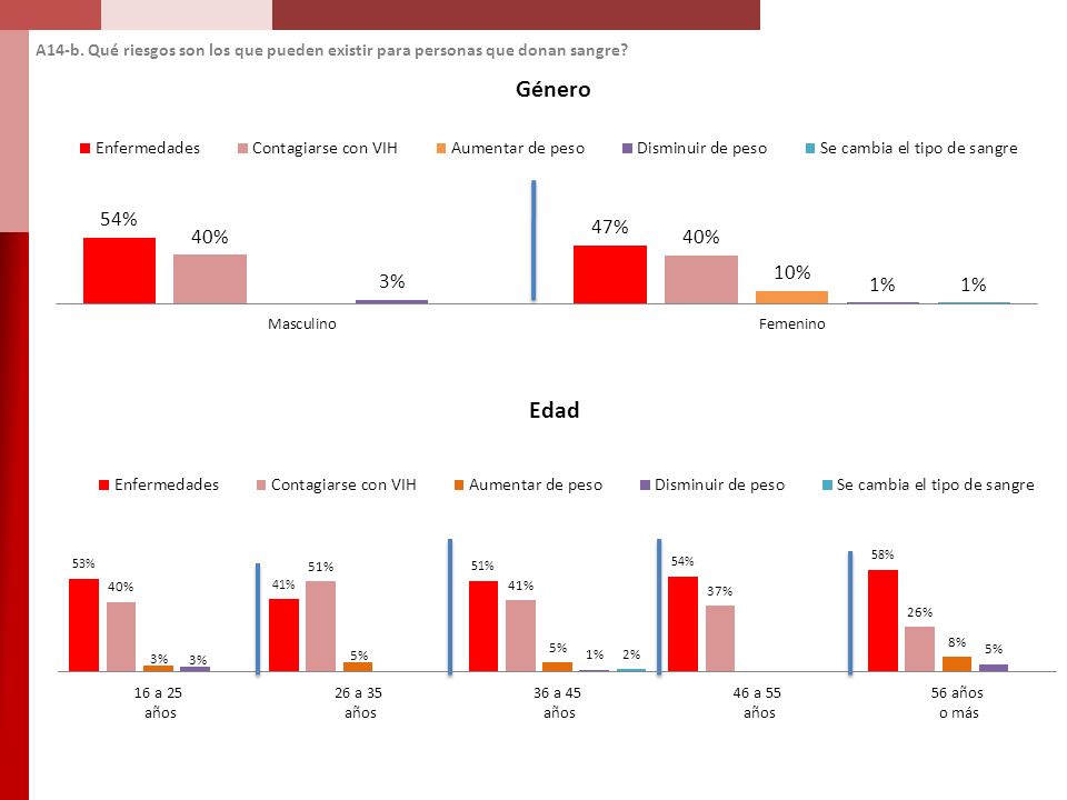 A14-b. Qué riesgos son los que pueden existir para personas que donan sangre