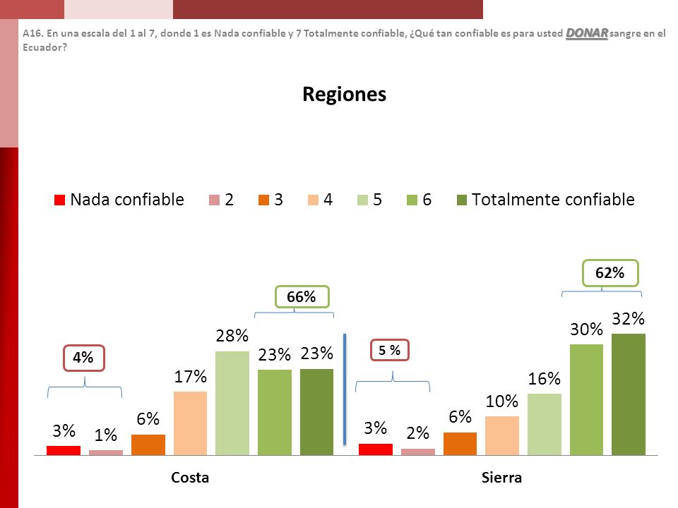 A16. En una escala del 1 al 7, donde 1 es Nada confiable y 7 Totalmente confiable, ¿Qué tan confiable es para usted DONAR sangre en el Ecuador