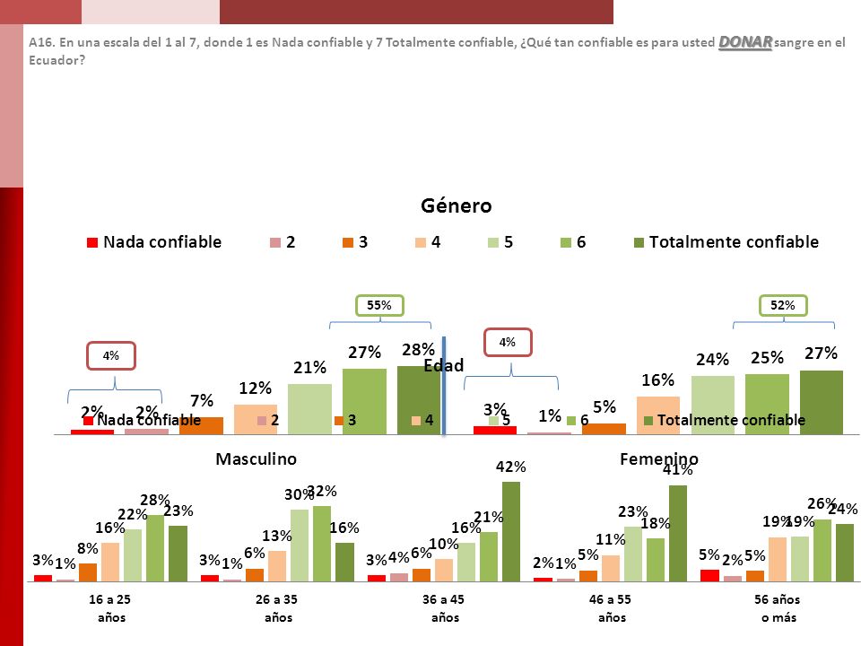 A16. En una escala del 1 al 7, donde 1 es Nada confiable y 7 Totalmente confiable, ¿Qué tan confiable es para usted DONAR sangre en el Ecuador