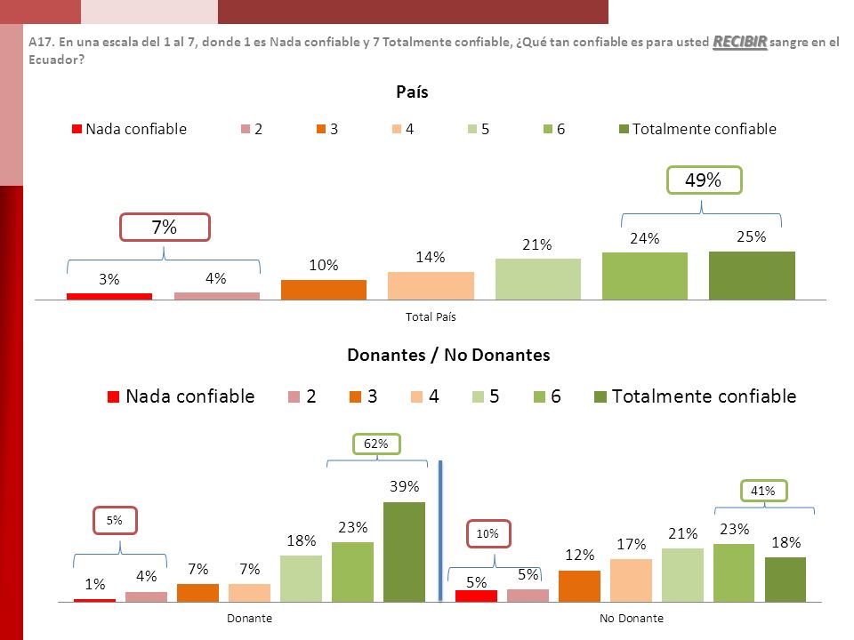 A17. En una escala del 1 al 7, donde 1 es Nada confiable y 7 Totalmente confiable, ¿Qué tan confiable es para usted RECIBIR sangre en el Ecuador
