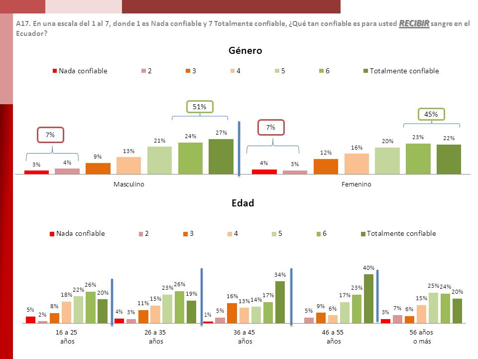 A17. En una escala del 1 al 7, donde 1 es Nada confiable y 7 Totalmente confiable, ¿Qué tan confiable es para usted RECIBIR sangre en el Ecuador