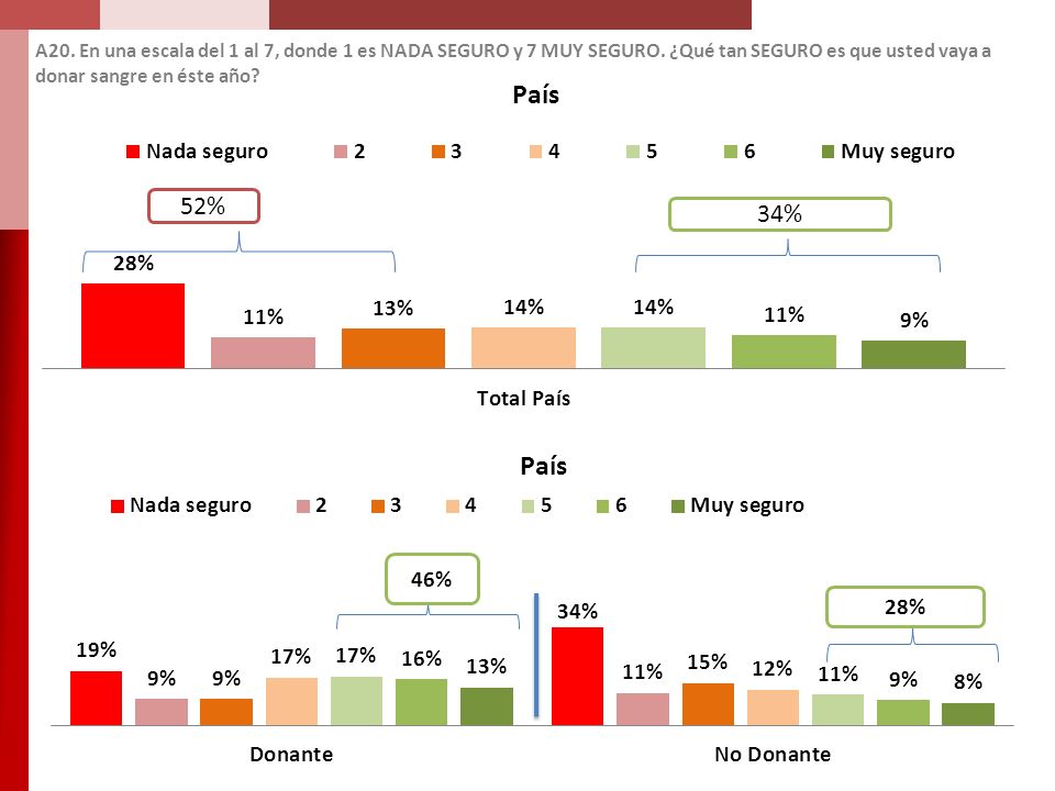 A20. En una escala del 1 al 7, donde 1 es NADA SEGURO y 7 MUY SEGURO